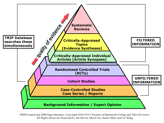 Evidence Based Medicine Pyramid